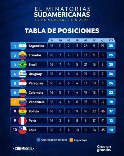 eliminatorias-mundial-2026-tabla de posiciones