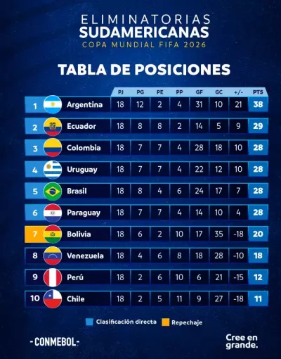 tabla-posiciones-final-eliminatorias-sudamericanas